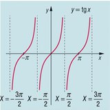 Il grafico della funzione tangente