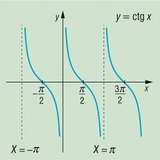 Il grafico della funzione cotangente